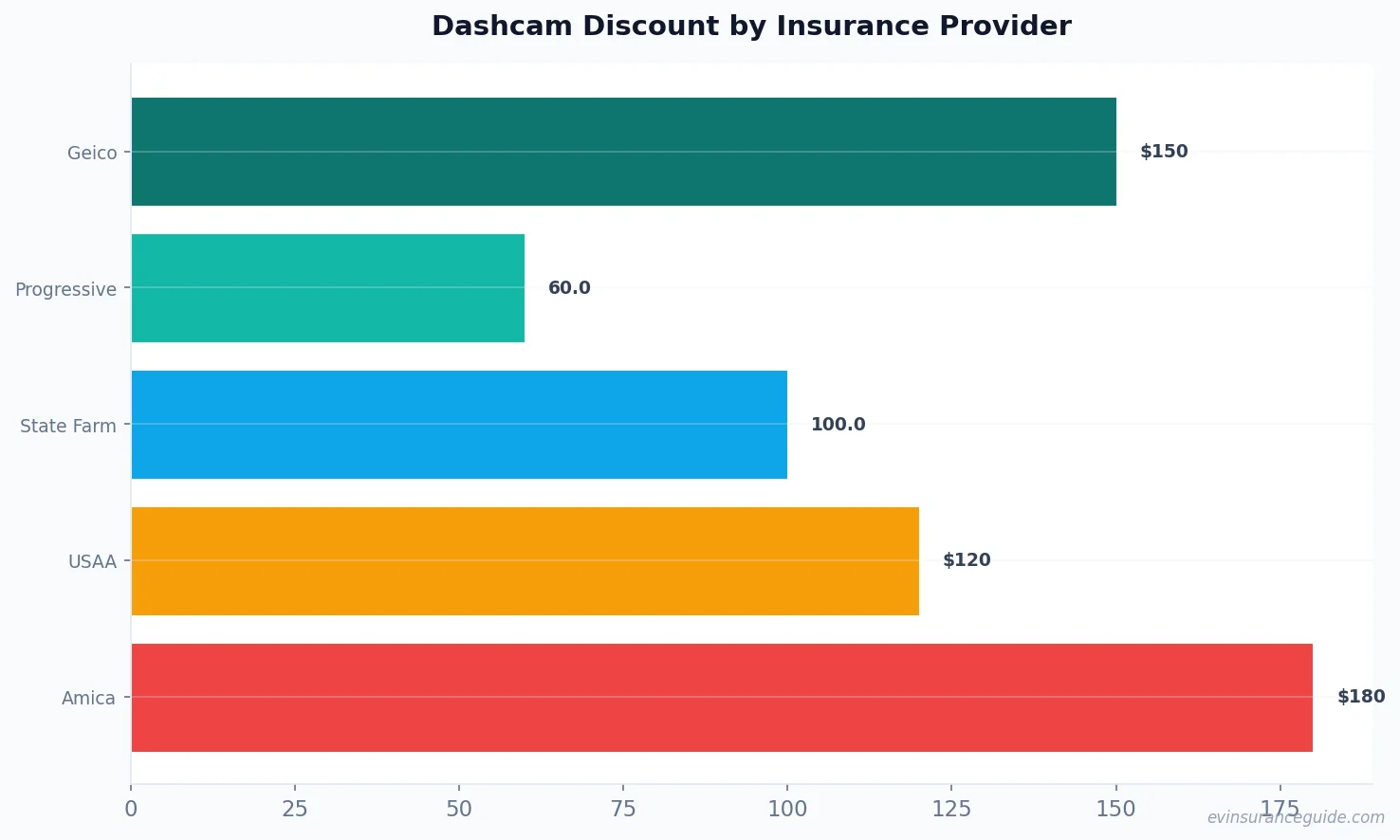 Dashcam Discount by Insurance Provider