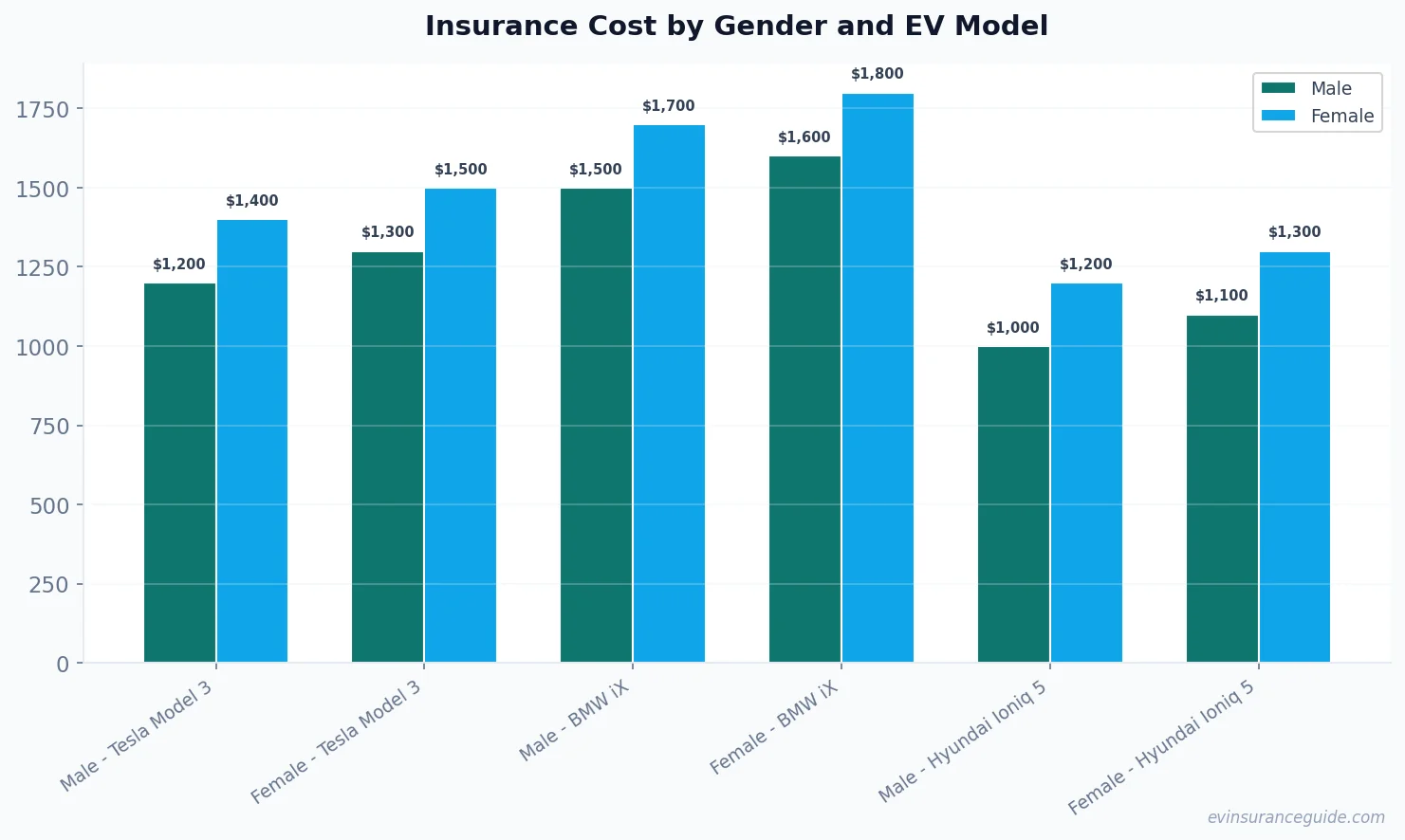 Insurance Cost by Gender and EV Model