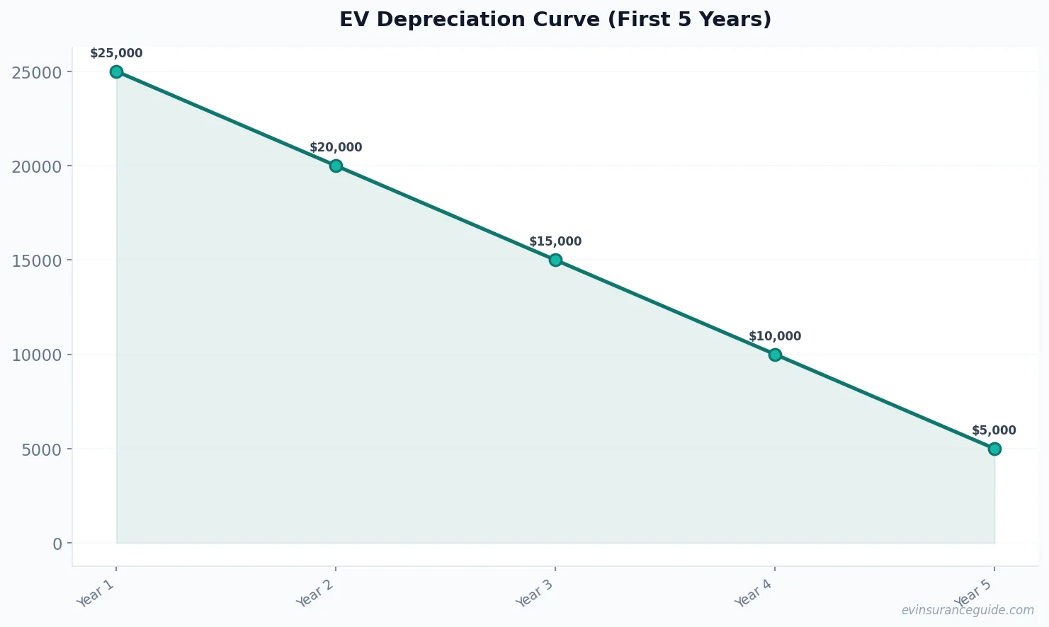 EV Depreciation Curve (First 5 Years)