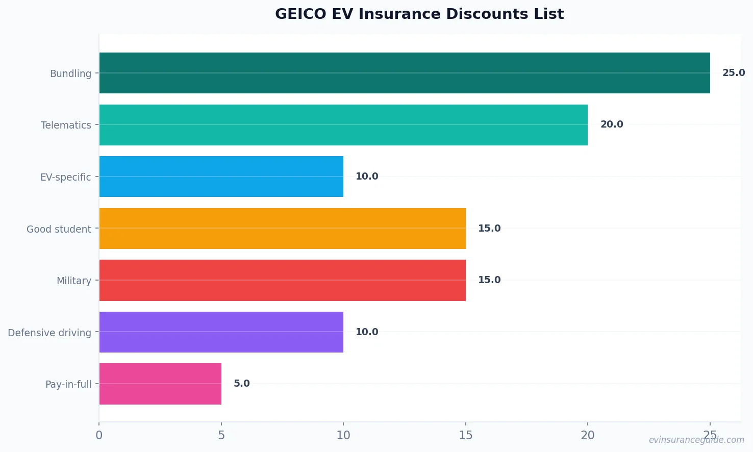 GEICO EV Insurance Discounts List