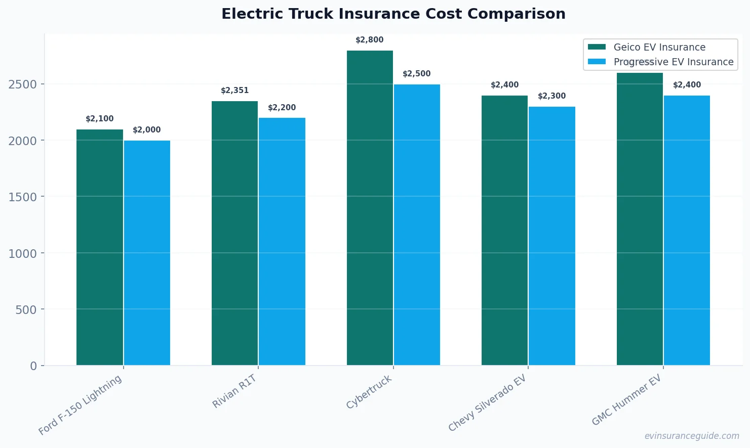 Electric Truck Insurance Cost Comparison