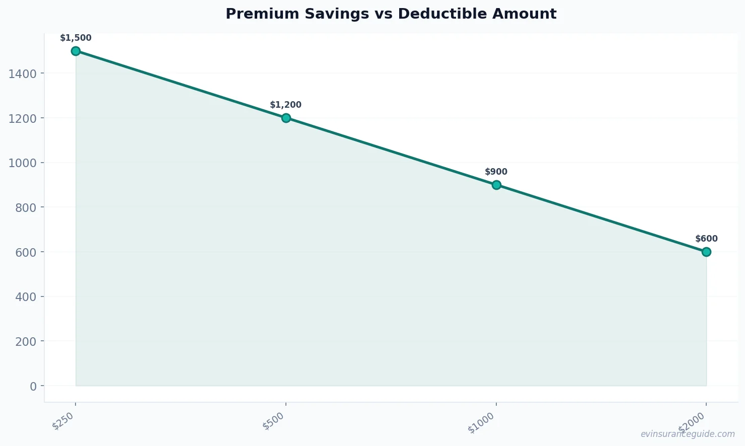 Premium Savings vs Deductible Amount