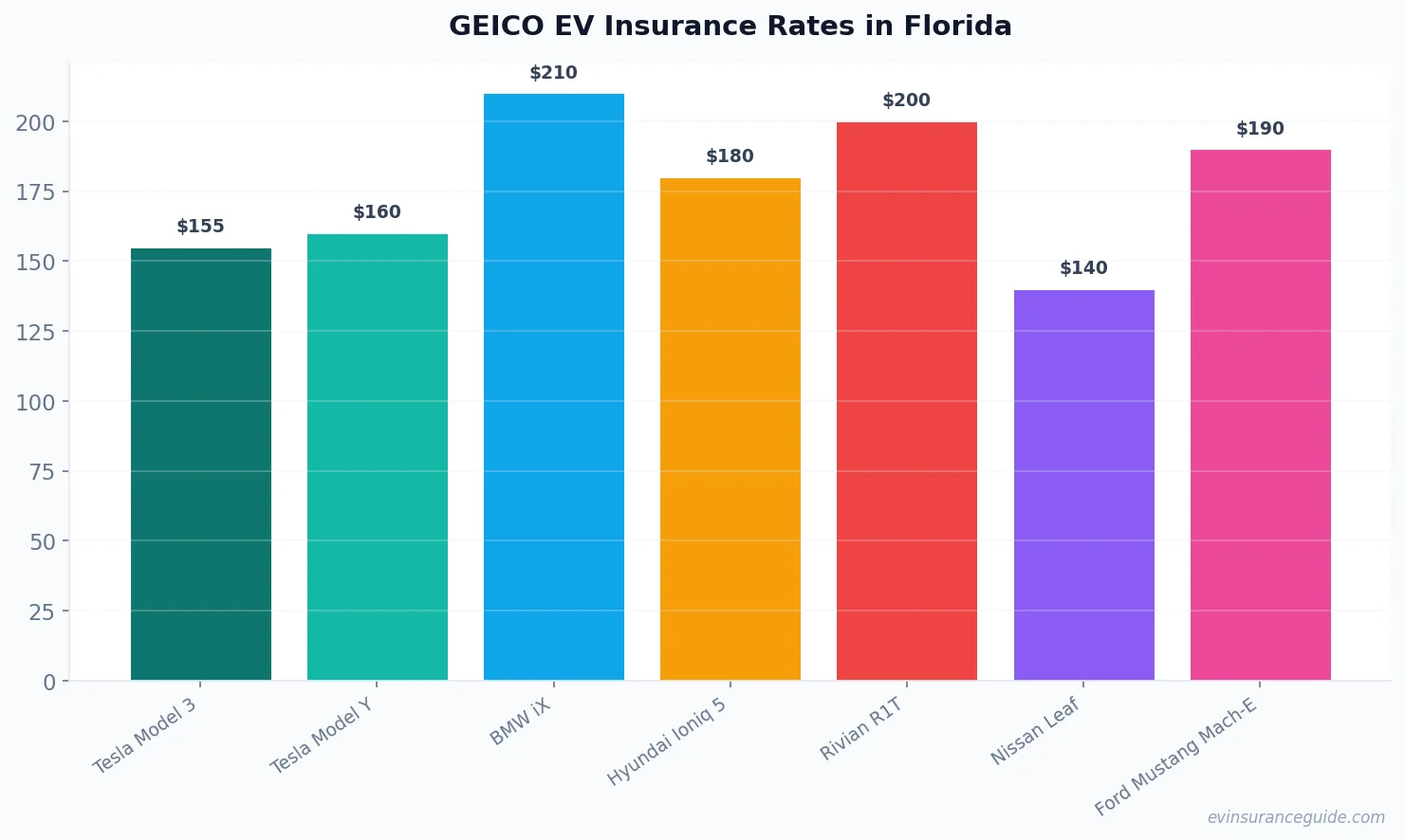 GEICO EV Insurance Rates in Florida