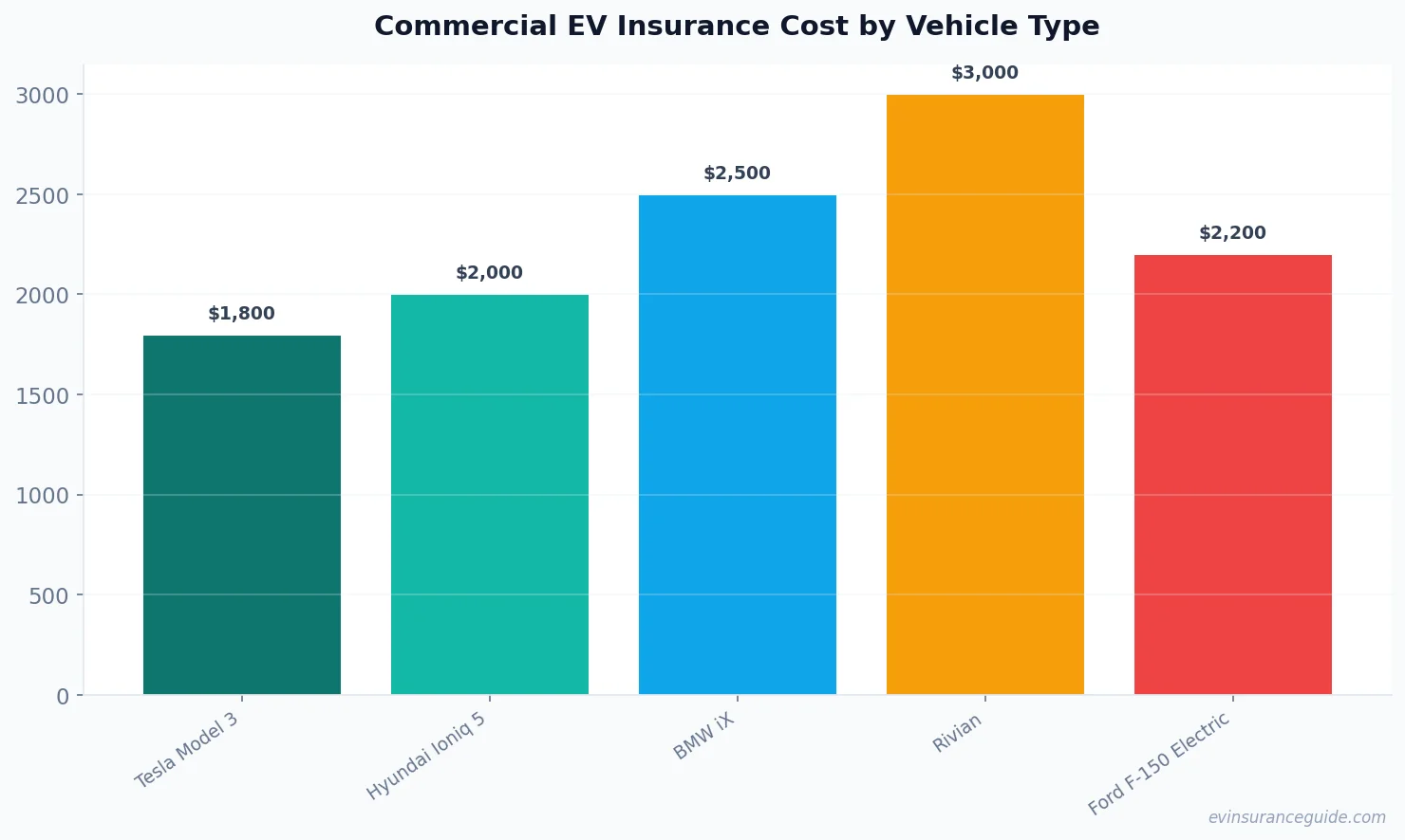 Commercial EV Insurance Cost by Vehicle Type