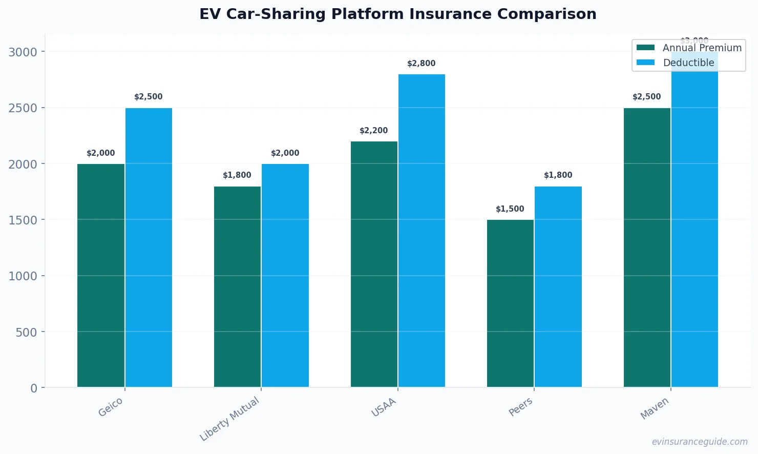 EV Car-Sharing Platform Insurance Comparison