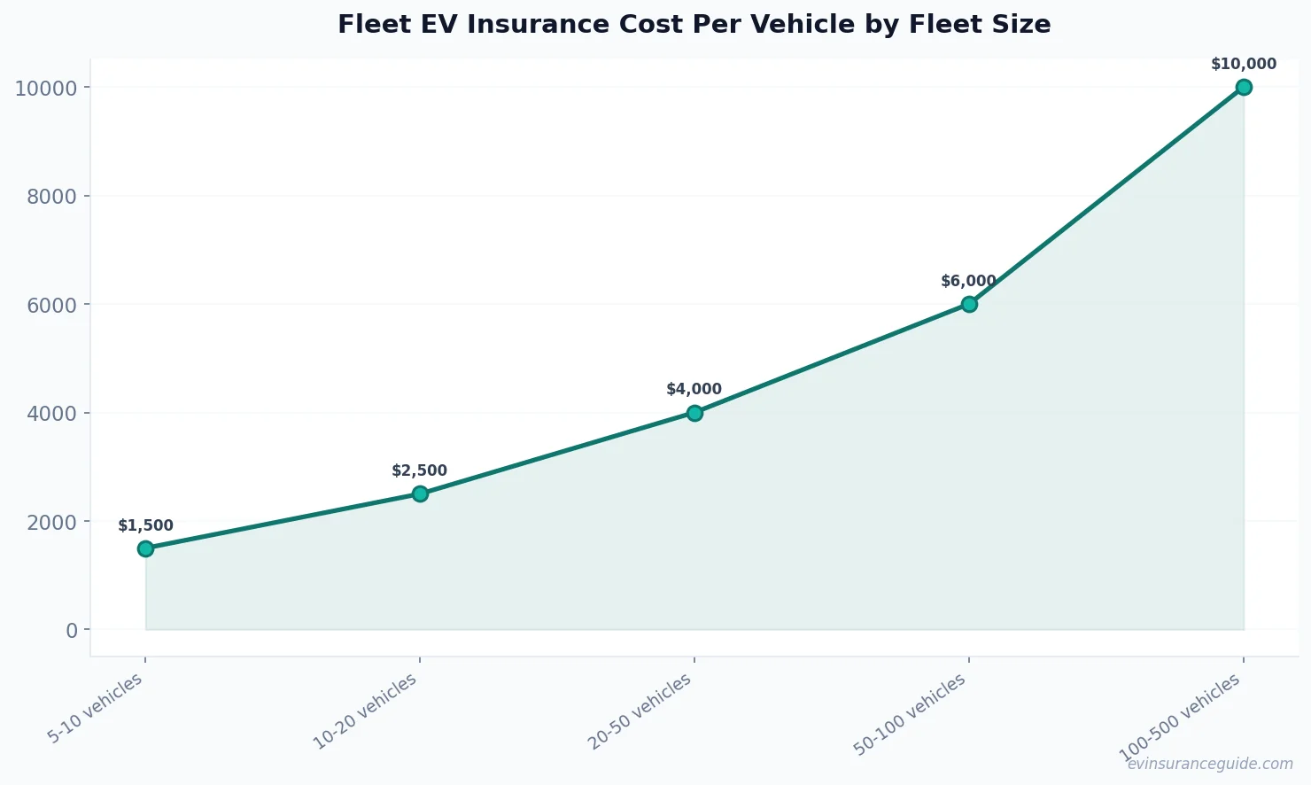 Fleet EV Insurance Cost Per Vehicle by Fleet Size