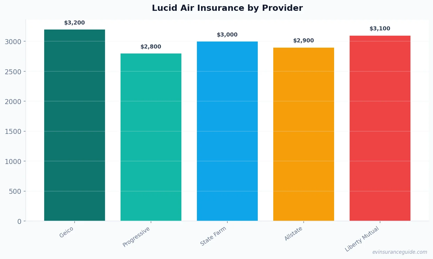 Lucid Air Insurance by Provider