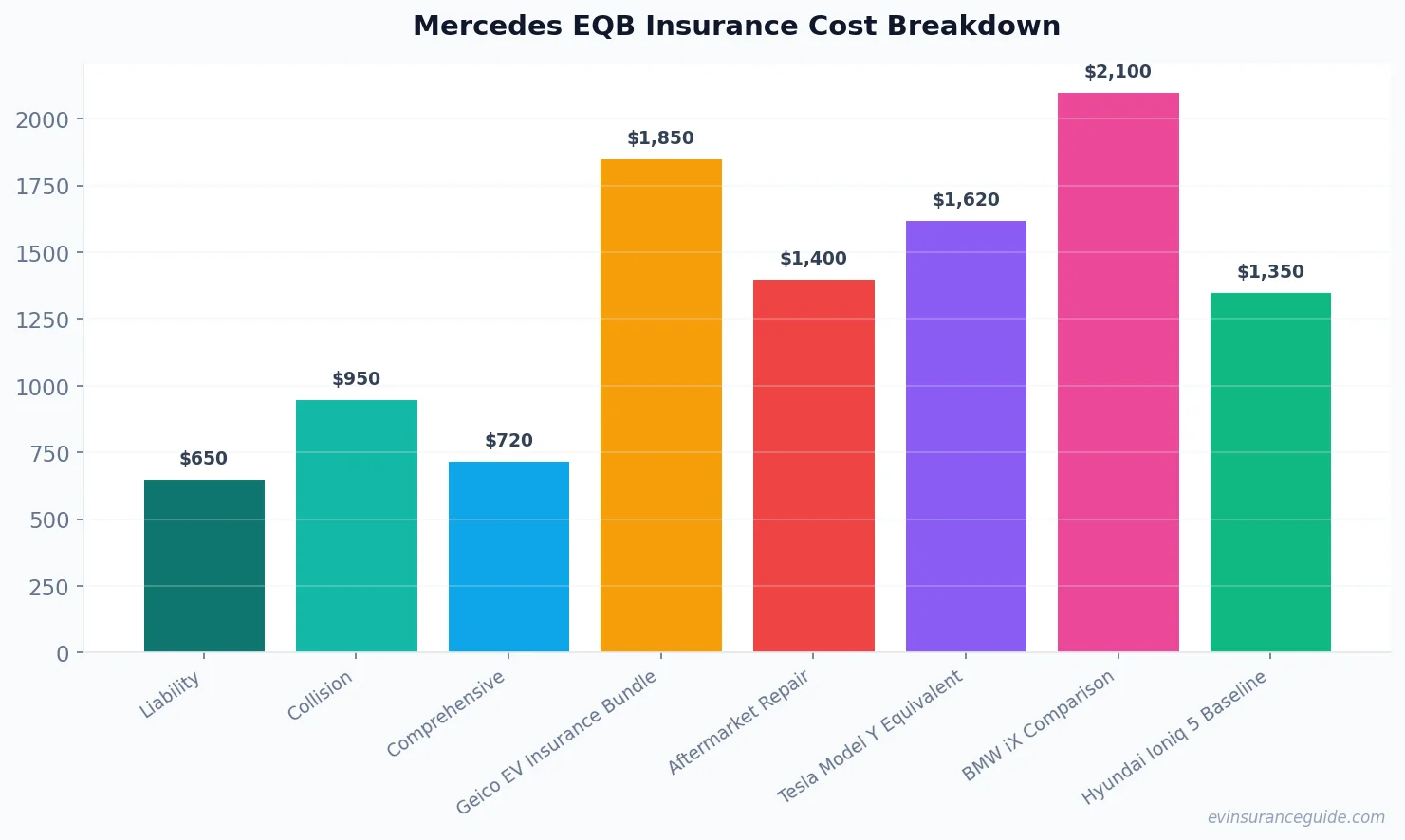 Mercedes EQB Insurance Cost Breakdown