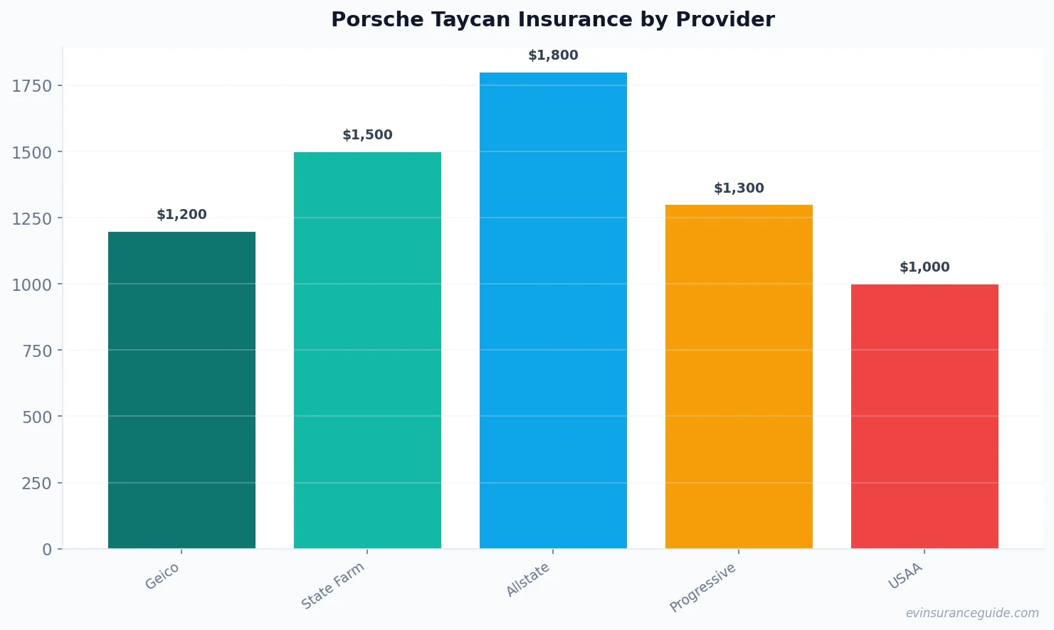 Porsche Taycan Insurance by Provider