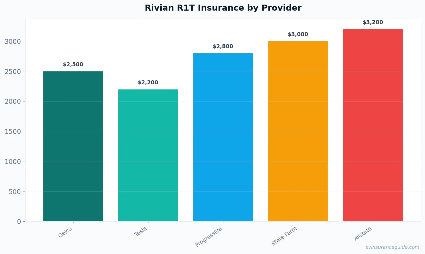 Rivian R1T Insurance by Provider