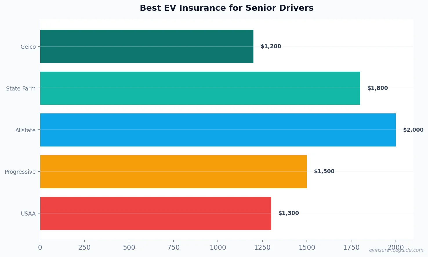 Best EV Insurance for Senior Drivers