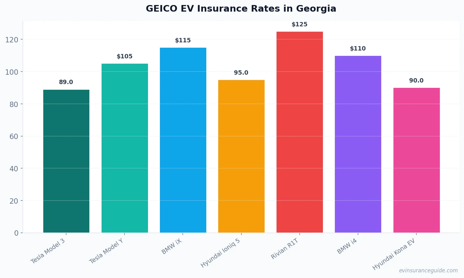 GEICO EV Insurance Rates in Georgia