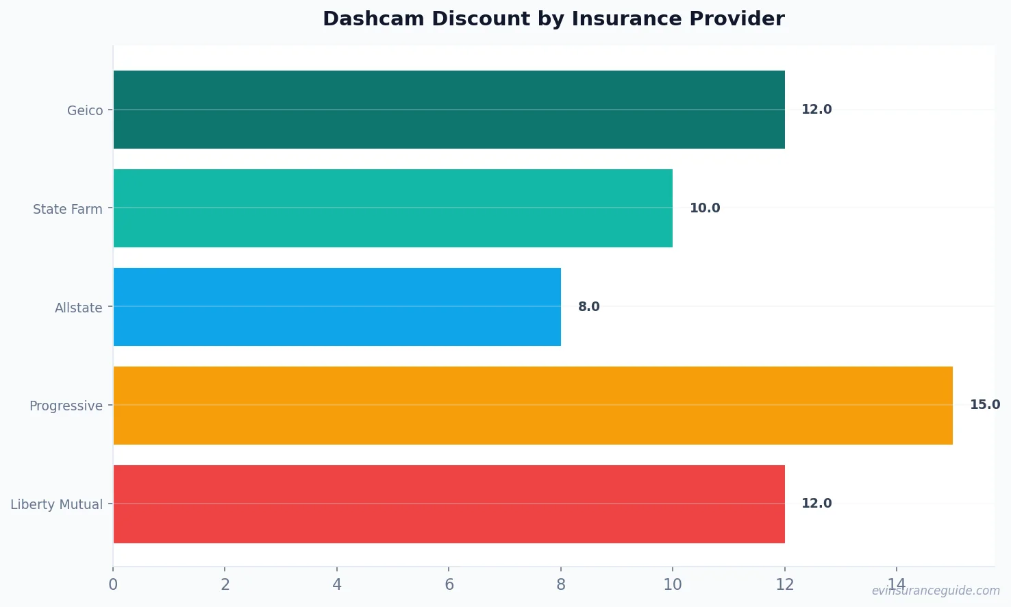 Dashcam Discount by Insurance Provider