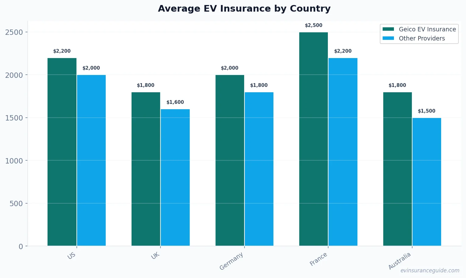 Average EV Insurance by Country