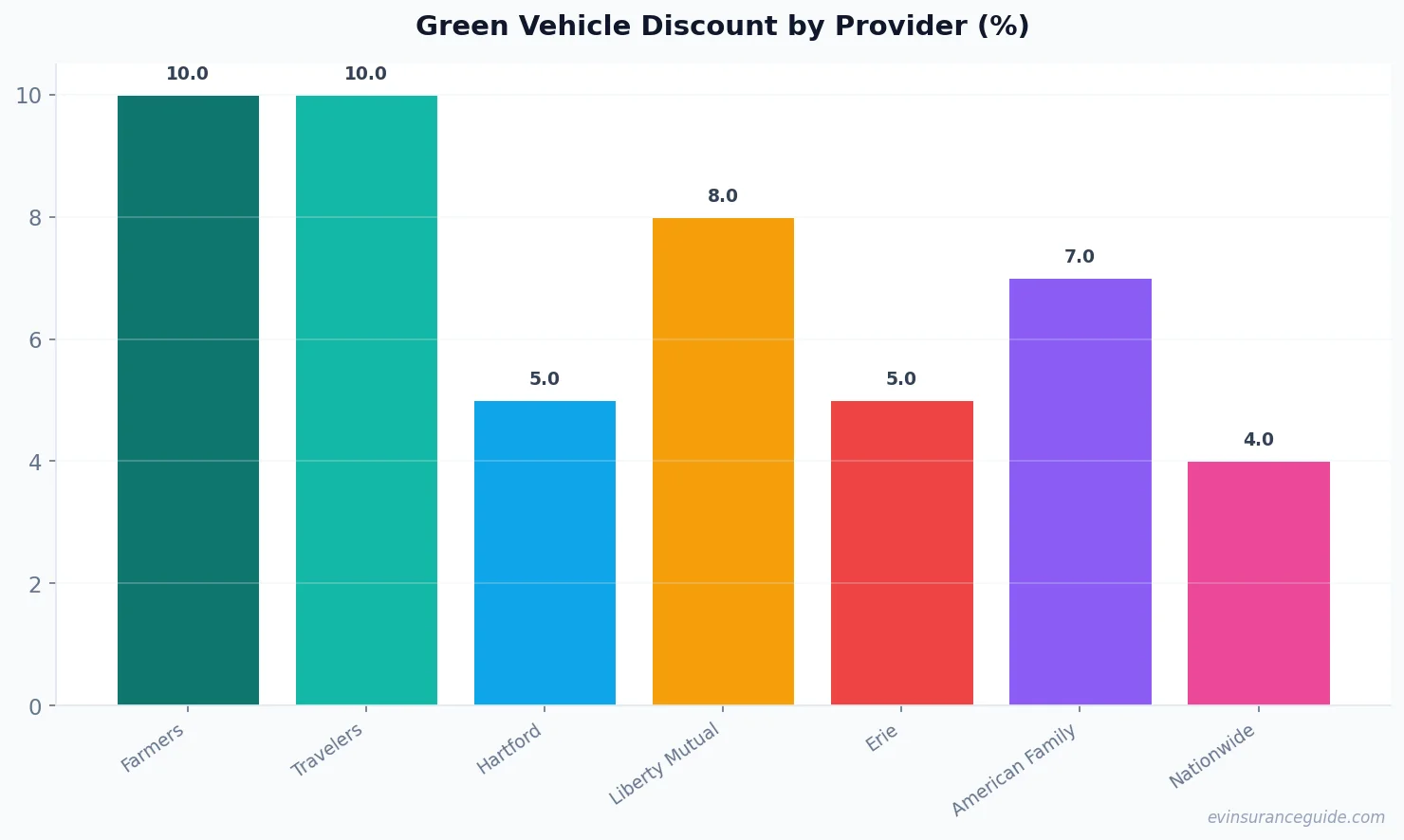 Green Vehicle Discount by Provider
