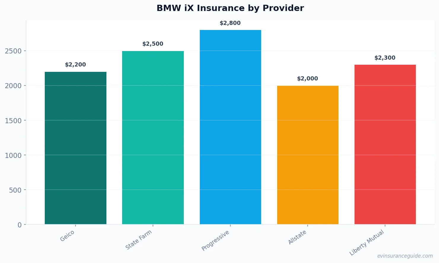 BMW iX Insurance by Provider