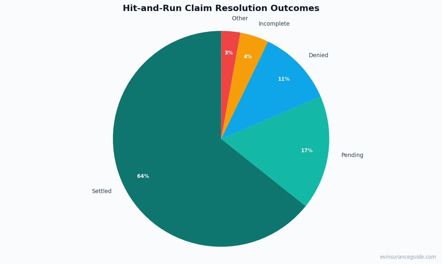 Hit-and-Run Claim Resolution Outcomes