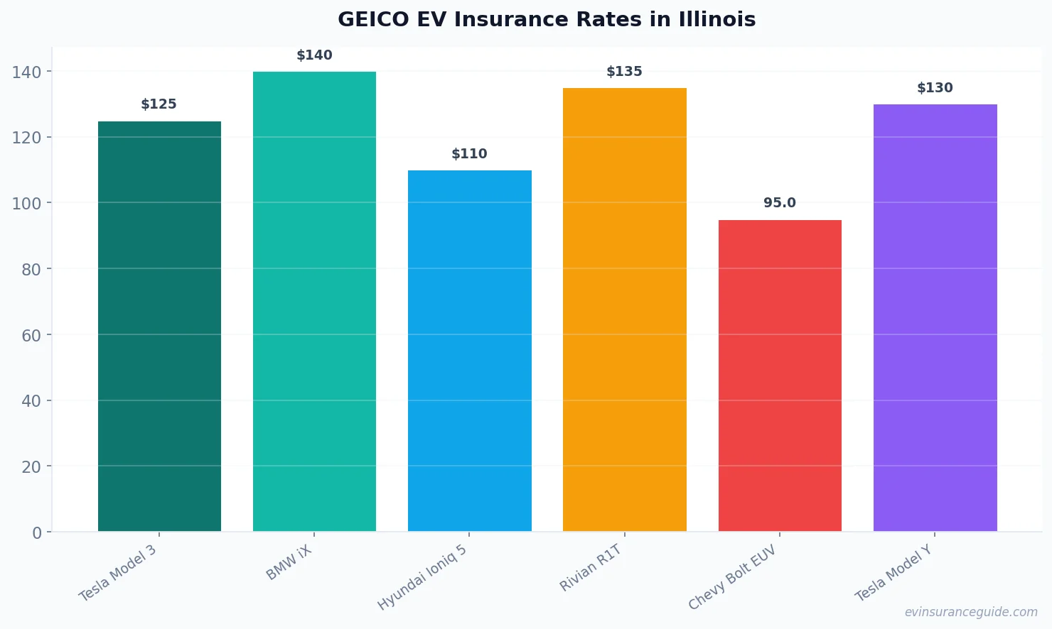 GEICO EV Insurance Rates in Illinois