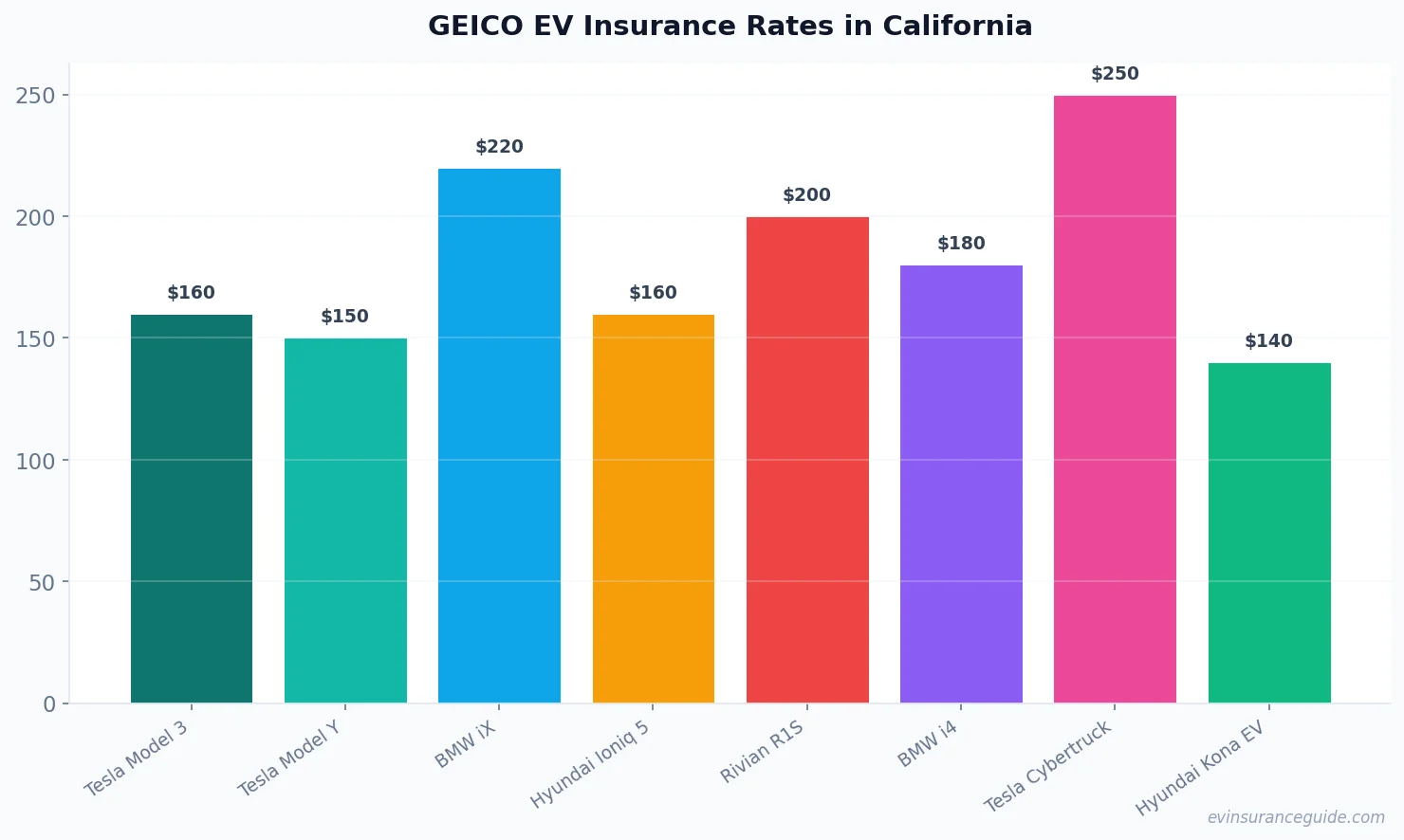 GEICO EV Insurance Rates in California