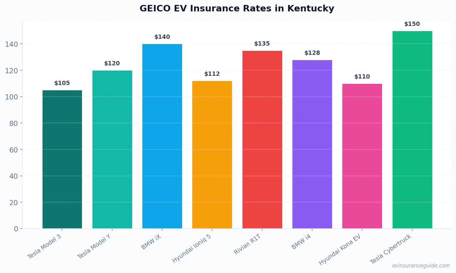 GEICO EV Insurance Rates in Kentucky