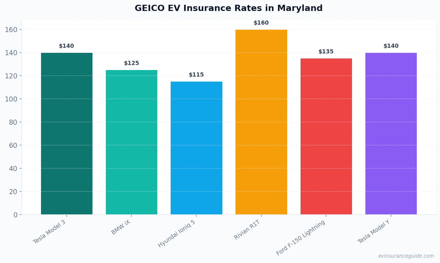 GEICO EV Insurance Rates in Maryland