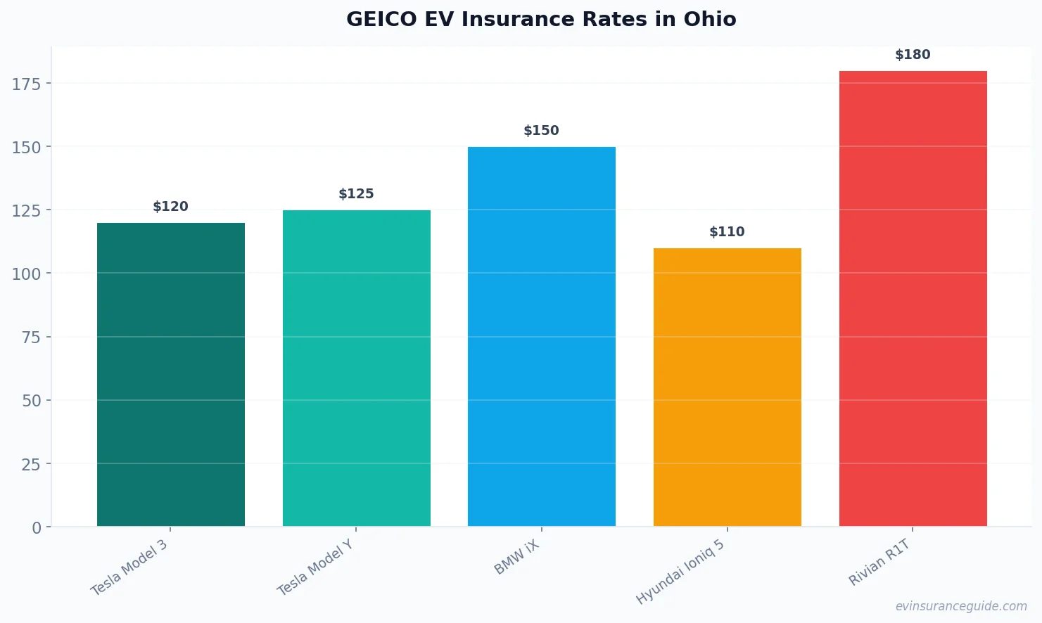 GEICO EV Insurance Rates in Ohio