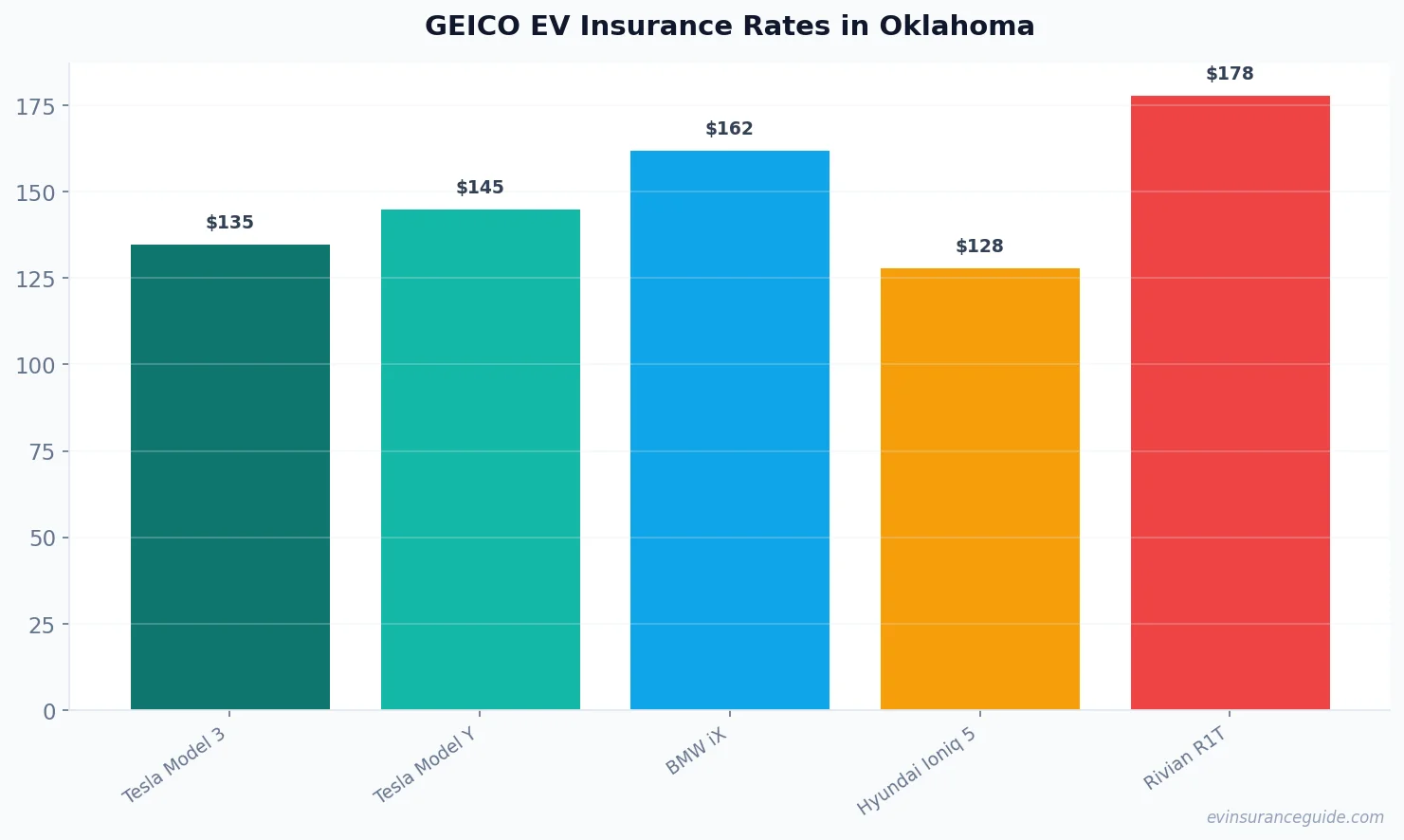 GEICO EV Insurance Rates in Oklahoma