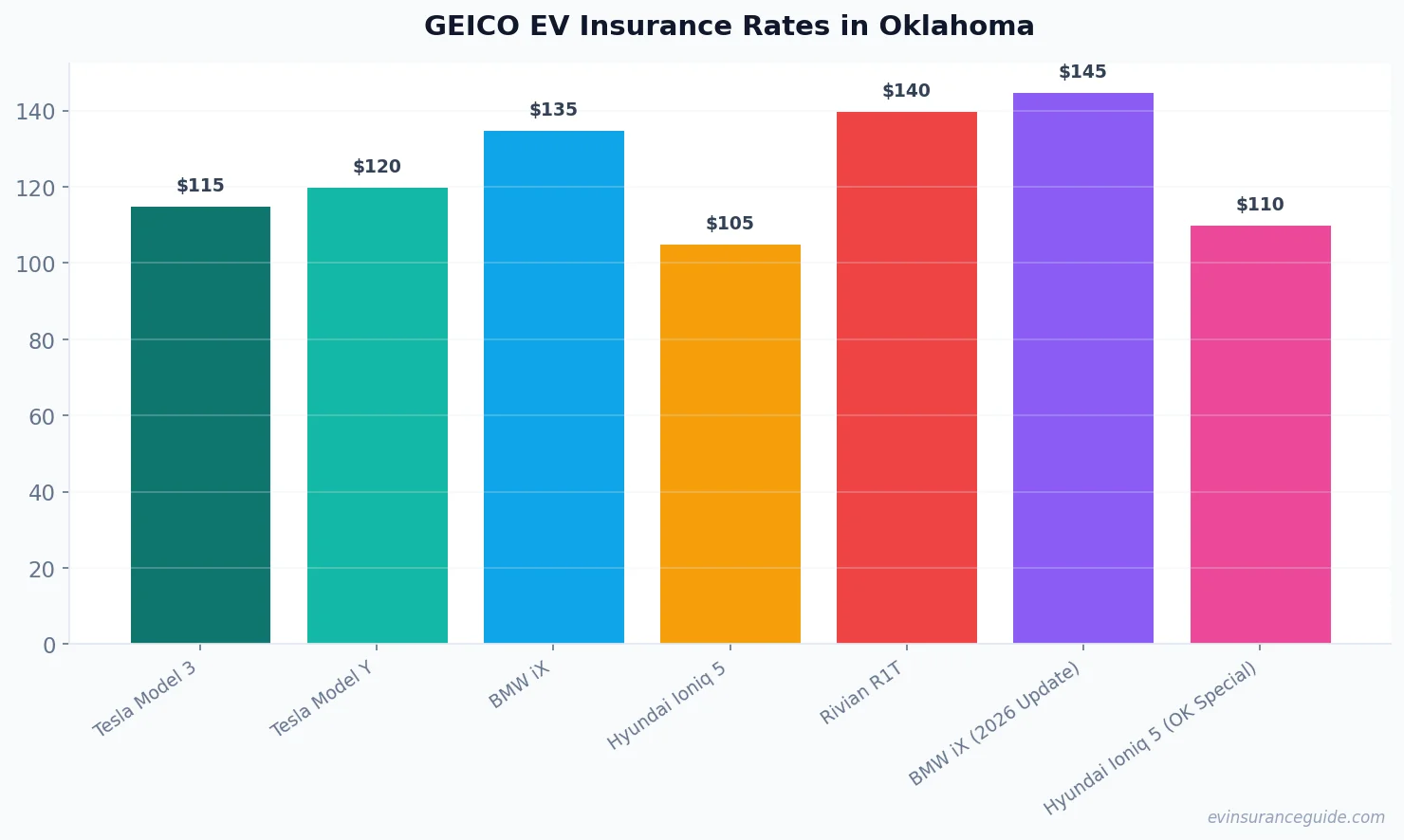 GEICO EV Insurance Rates in Oklahoma
