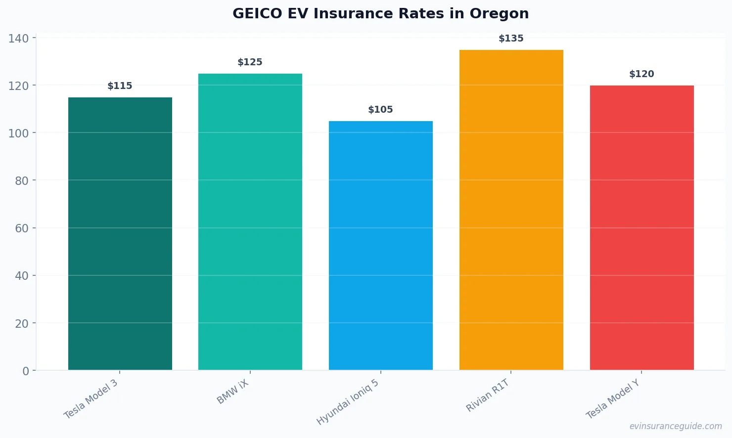 GEICO EV Insurance Rates in Oregon