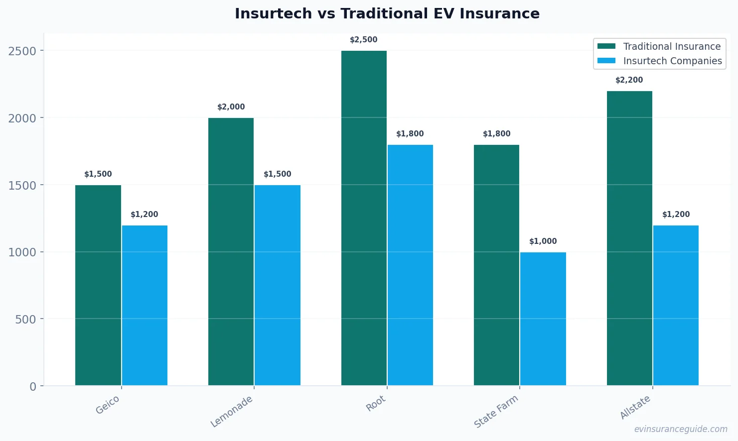 Insurtech vs Traditional EV Insurance
