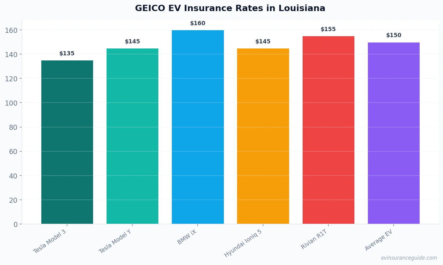 GEICO EV Insurance Rates in Louisiana