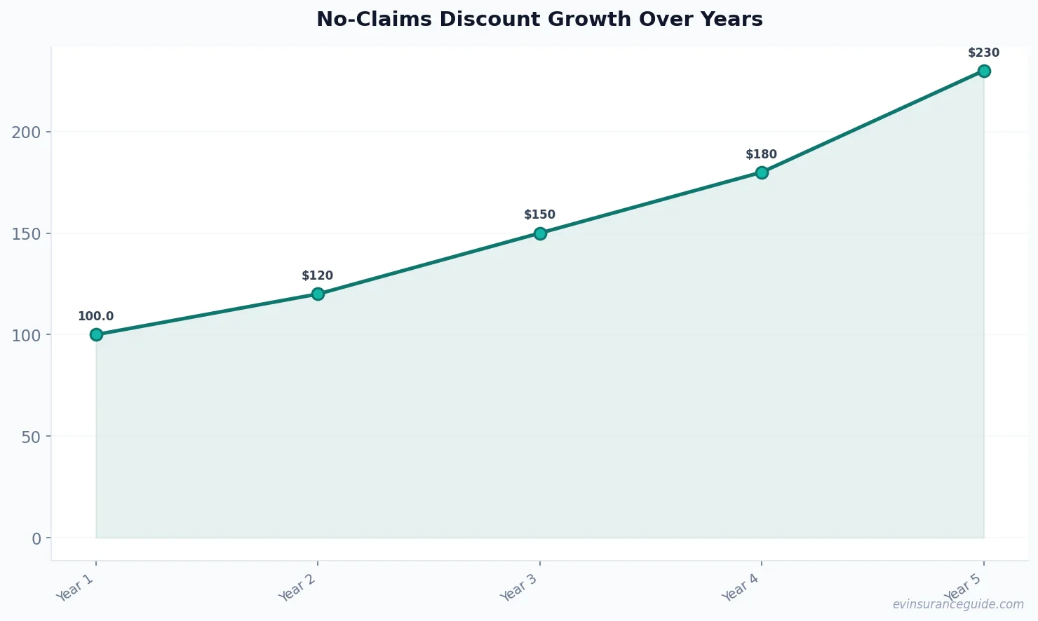 No-Claims Discount Growth Over Years