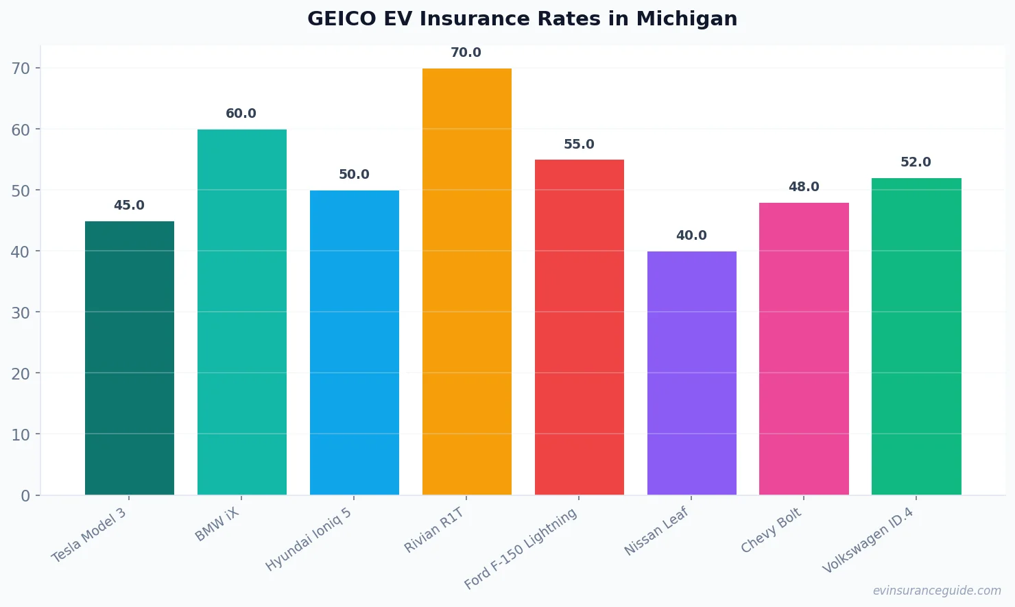 GEICO EV Insurance Rates in Michigan