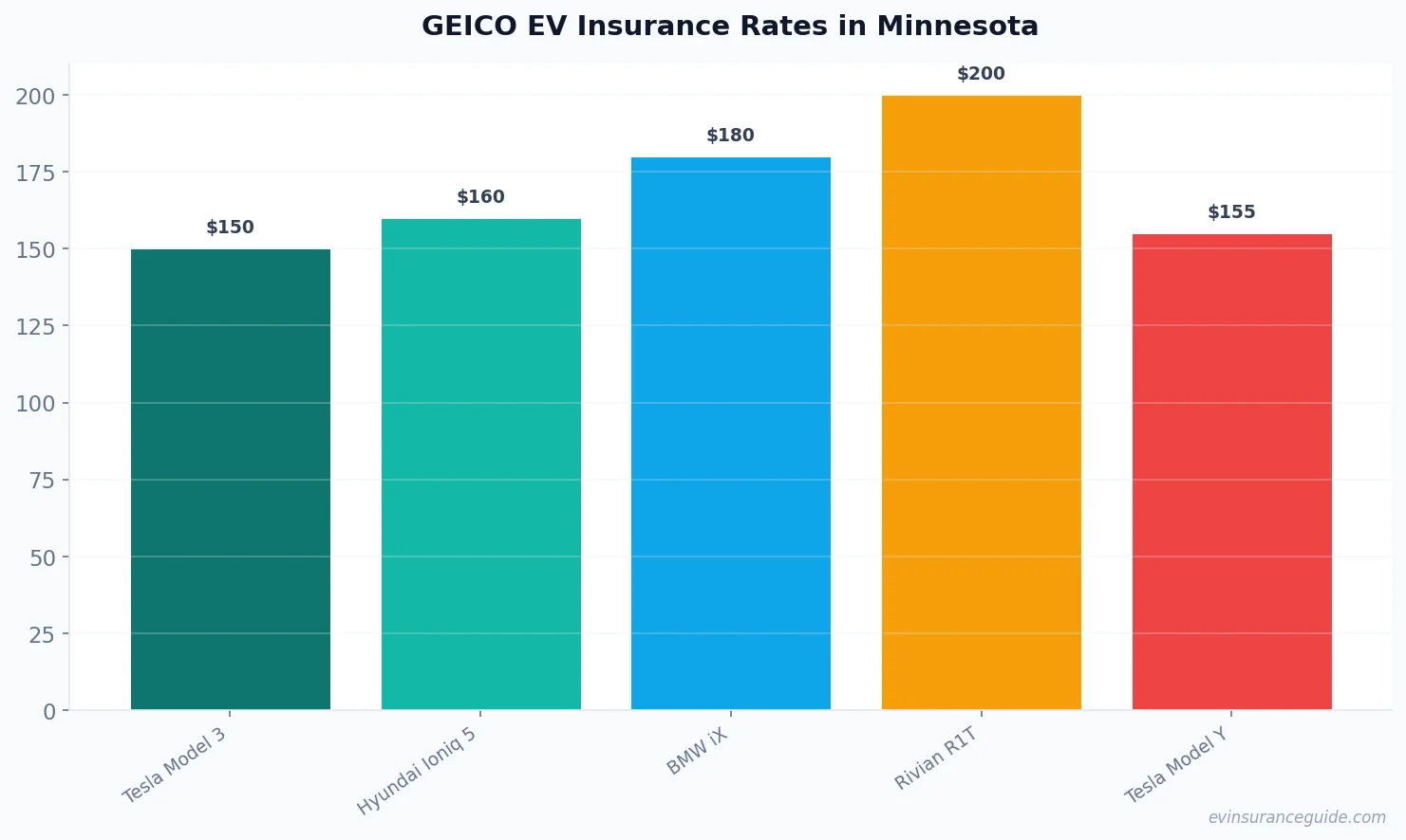 GEICO EV Insurance Rates in Minnesota