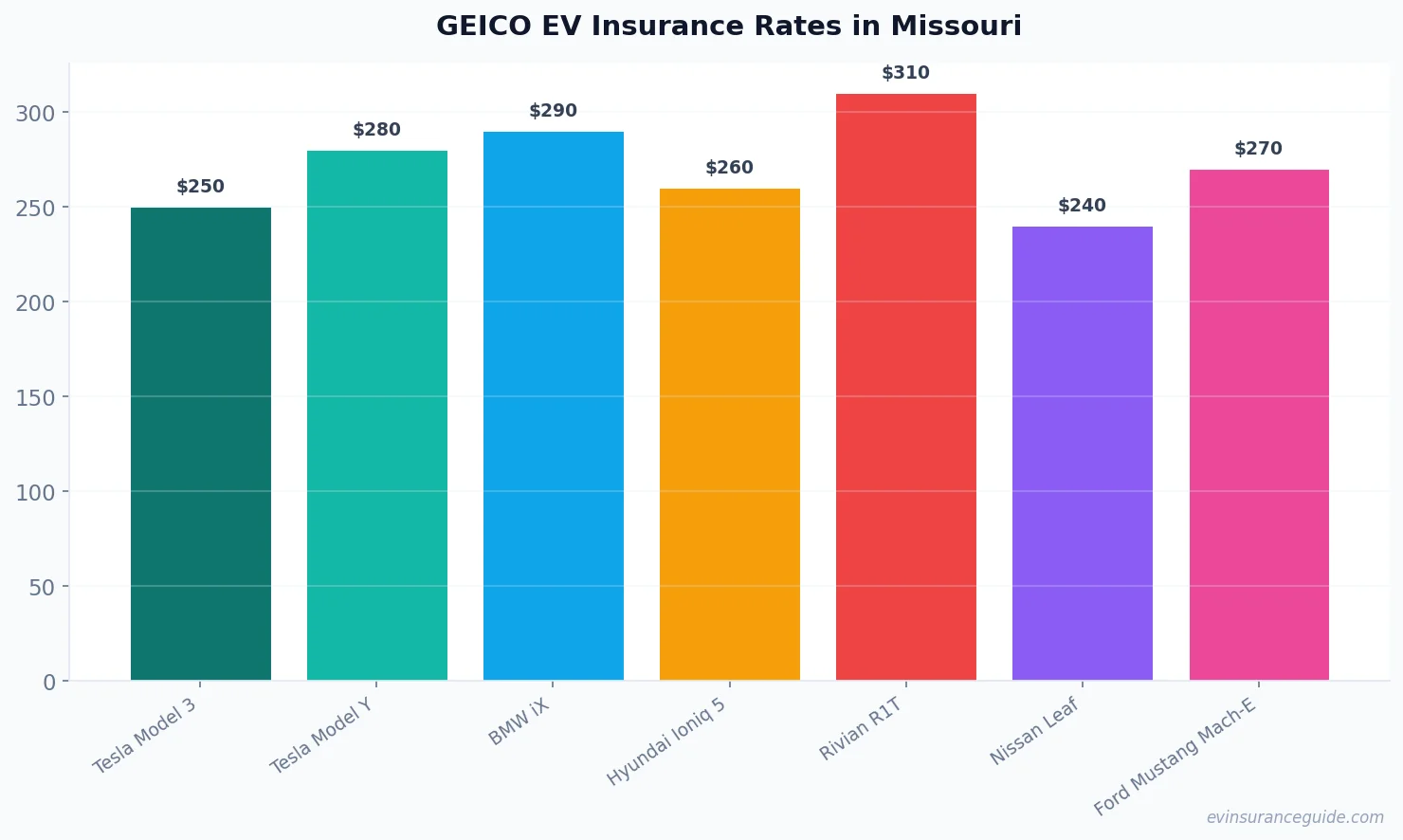 GEICO EV Insurance Rates in Missouri