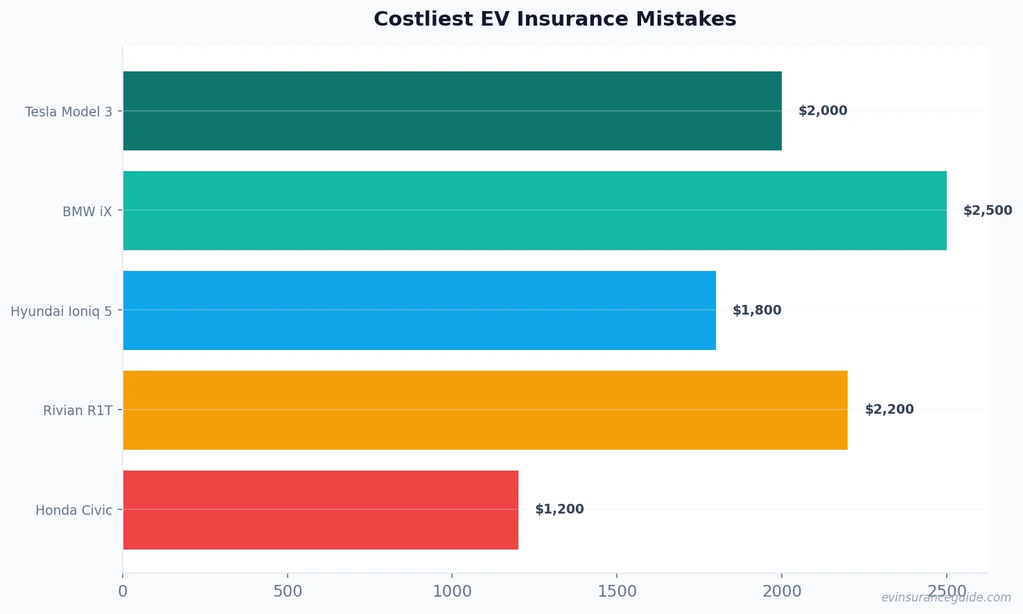 Costliest EV Insurance Mistakes