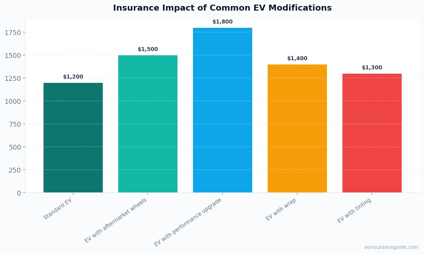 Insurance Impact of Common EV Modifications