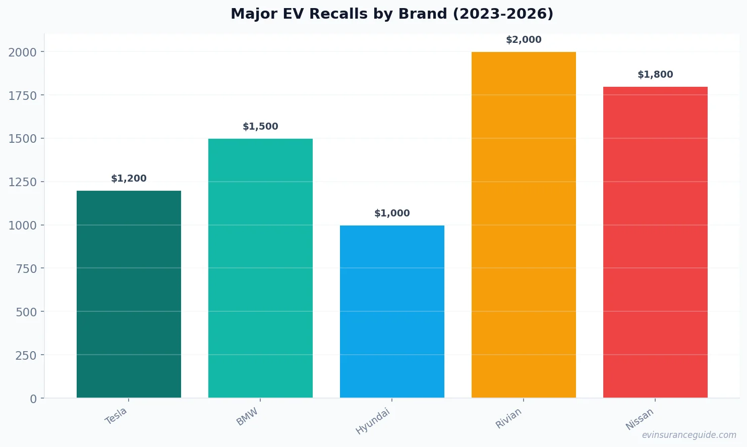 Major EV Recalls by Brand (2023-2026)