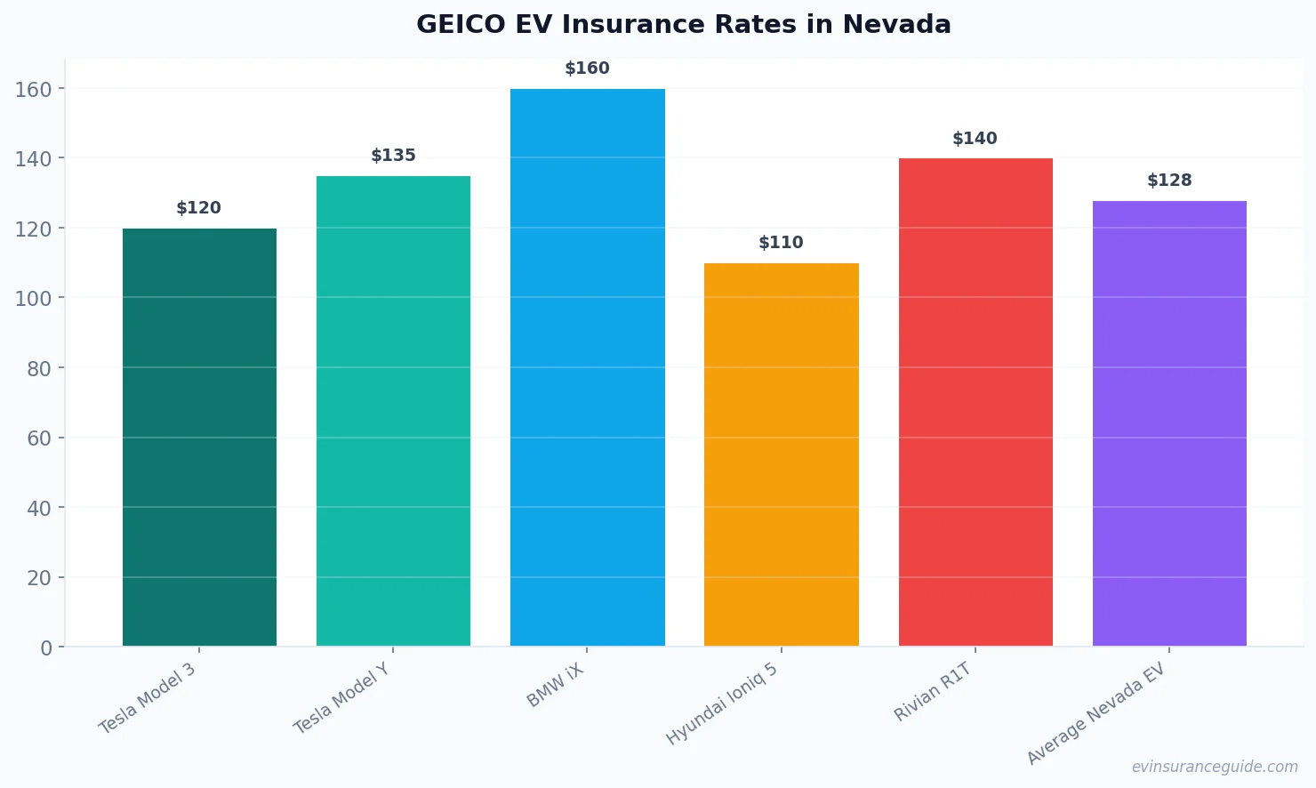 GEICO EV Insurance Rates in Nevada