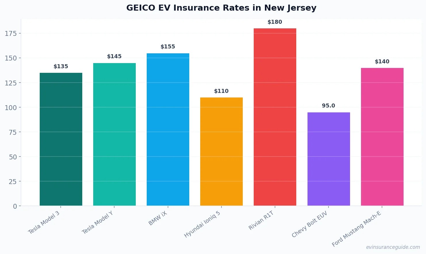 GEICO EV Insurance Rates in New Jersey