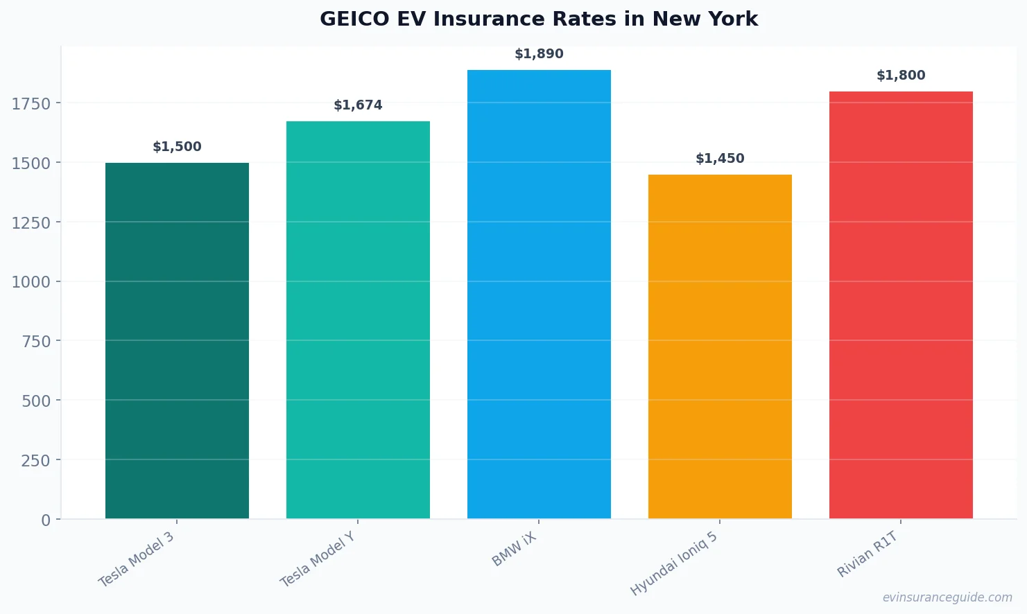 GEICO EV Insurance Rates in New York