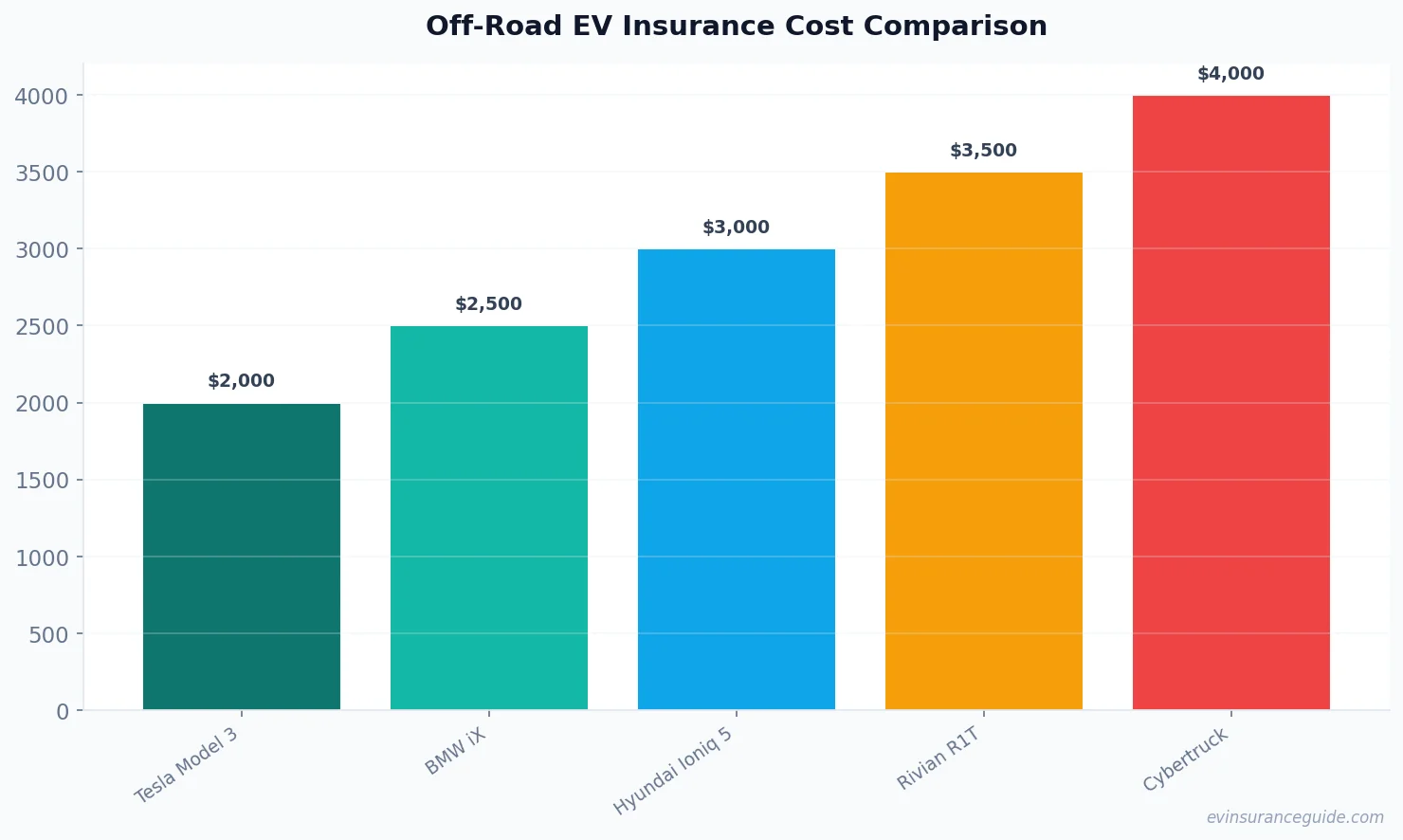 Off-Road EV Insurance Cost Comparison