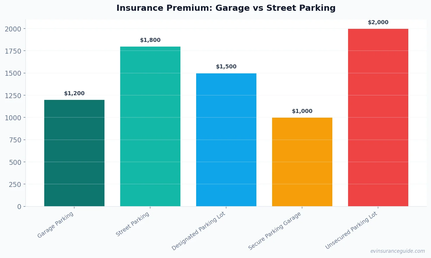Insurance Premium: Garage vs Street Parking
