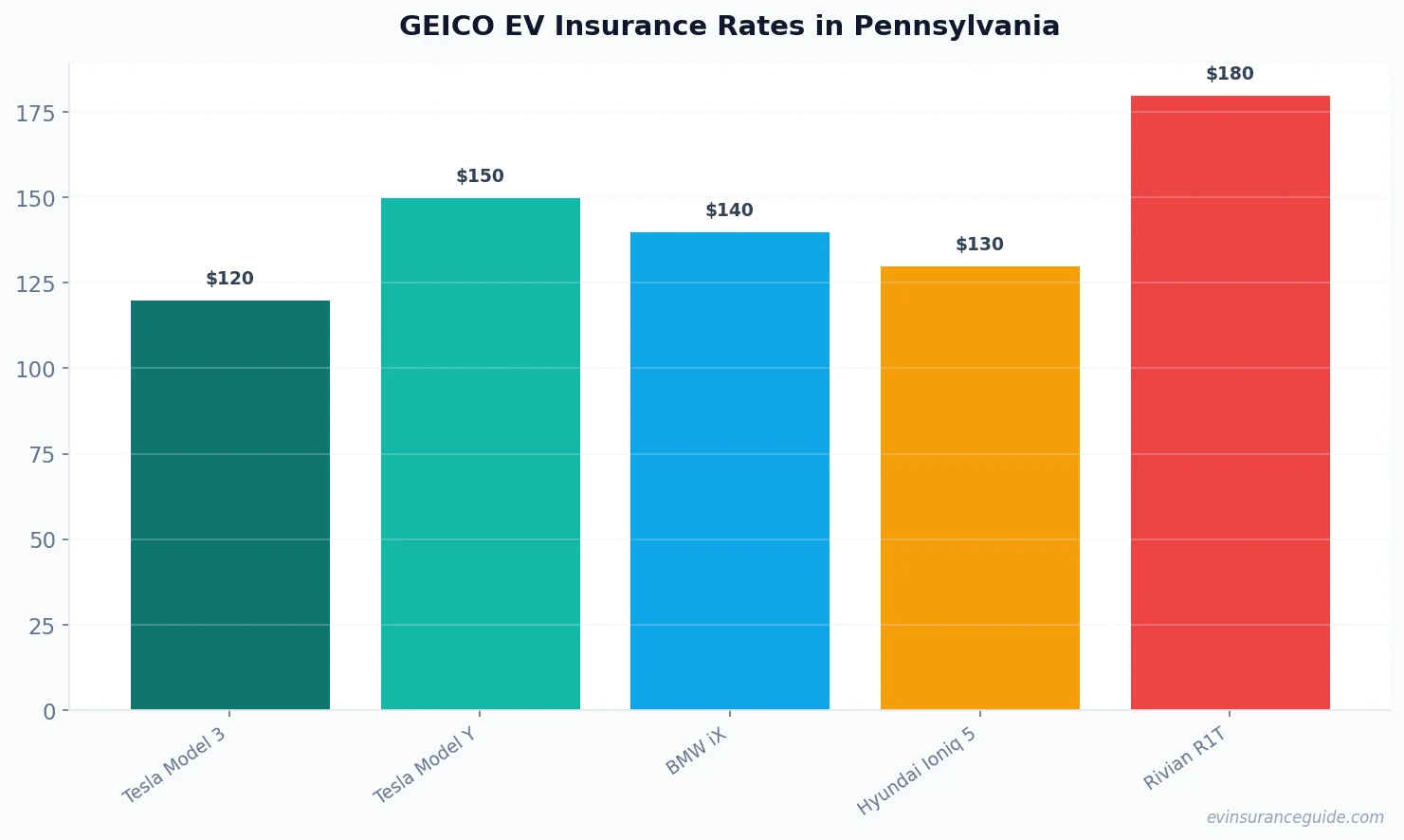 GEICO EV Insurance Rates in Pennsylvania