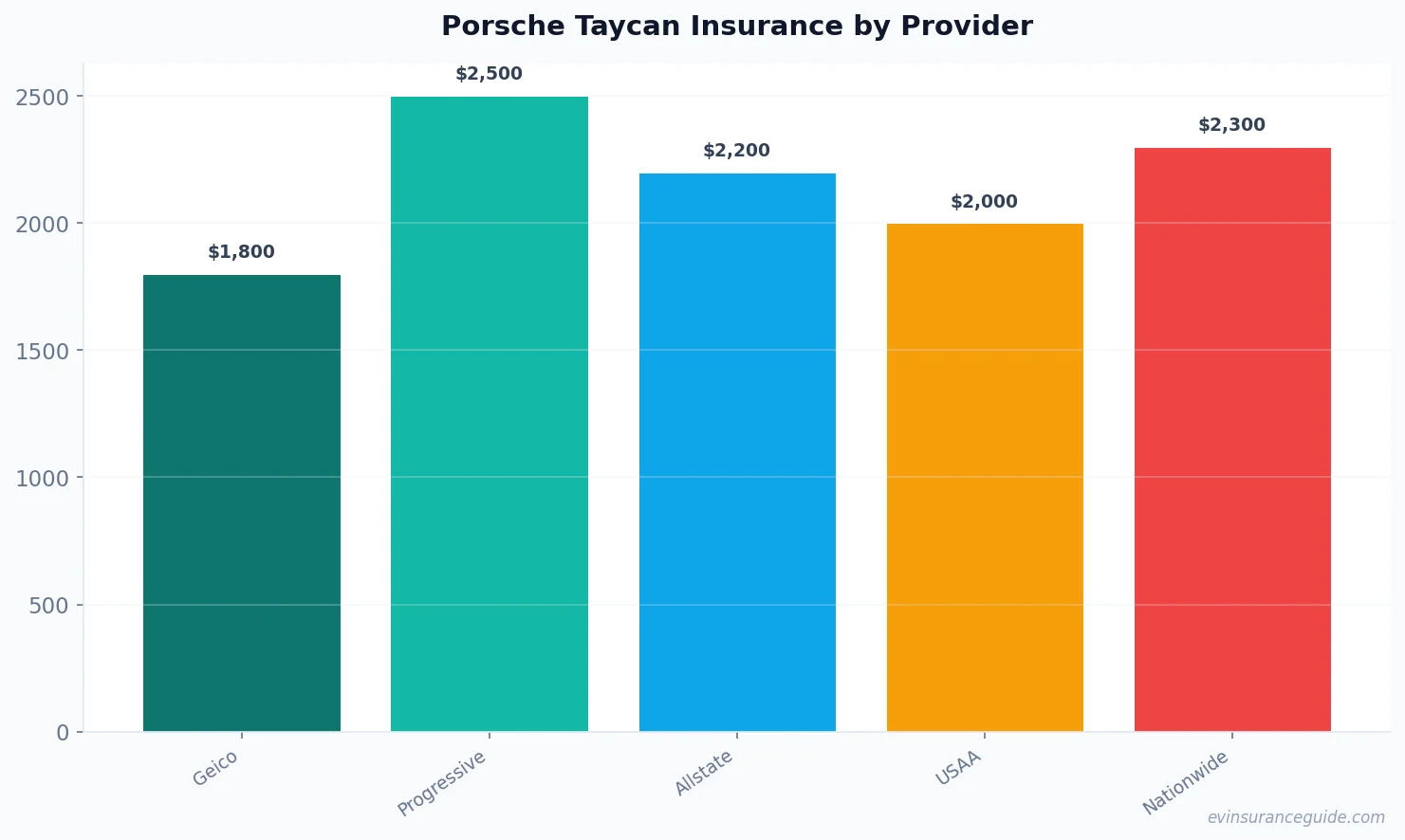 Porsche Taycan Insurance by Provider