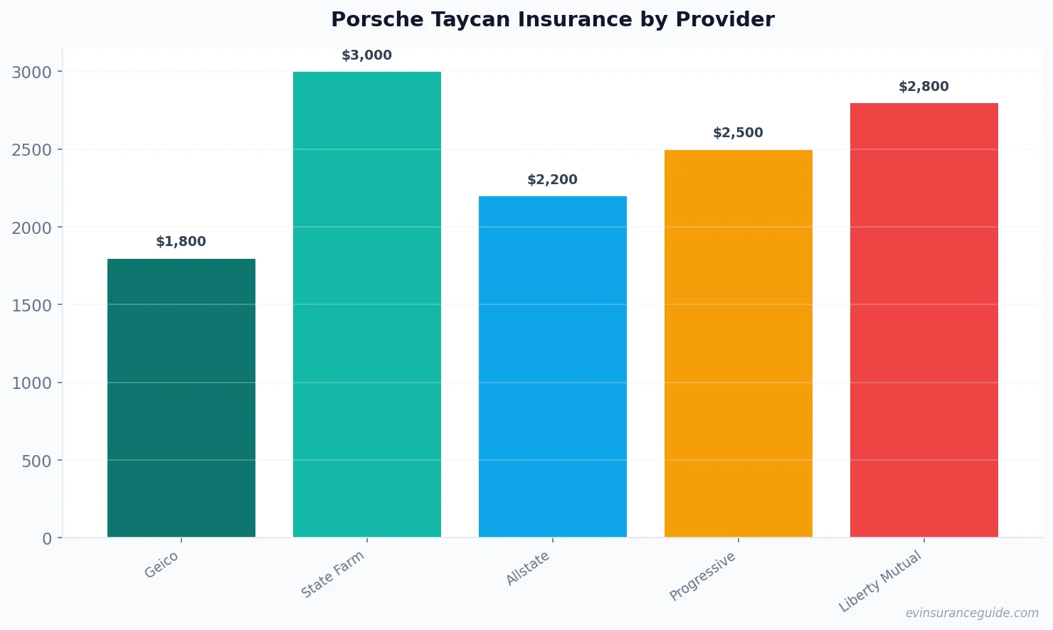 Porsche Taycan Insurance by Provider