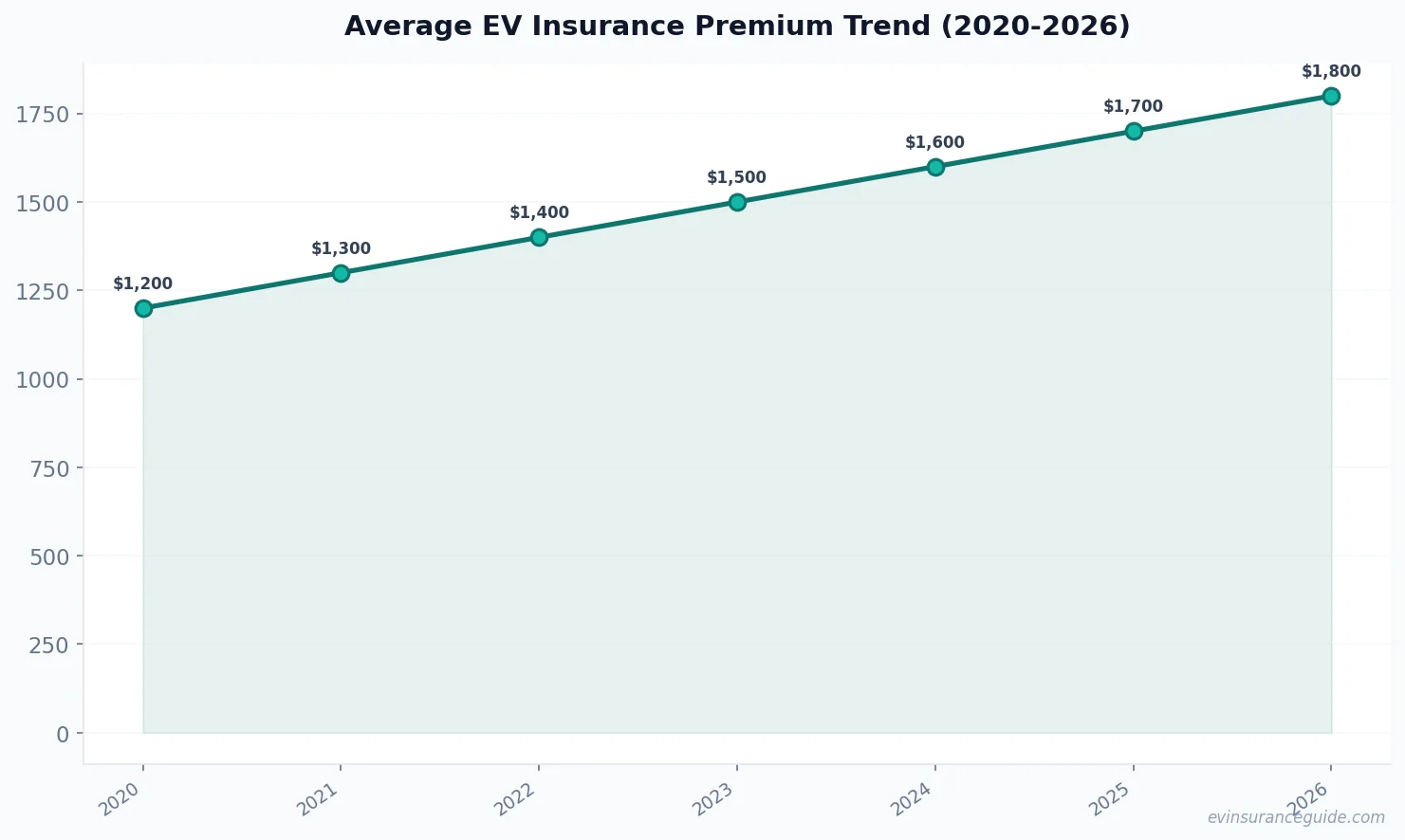 Average EV Insurance Premium Trend (2020-2026)