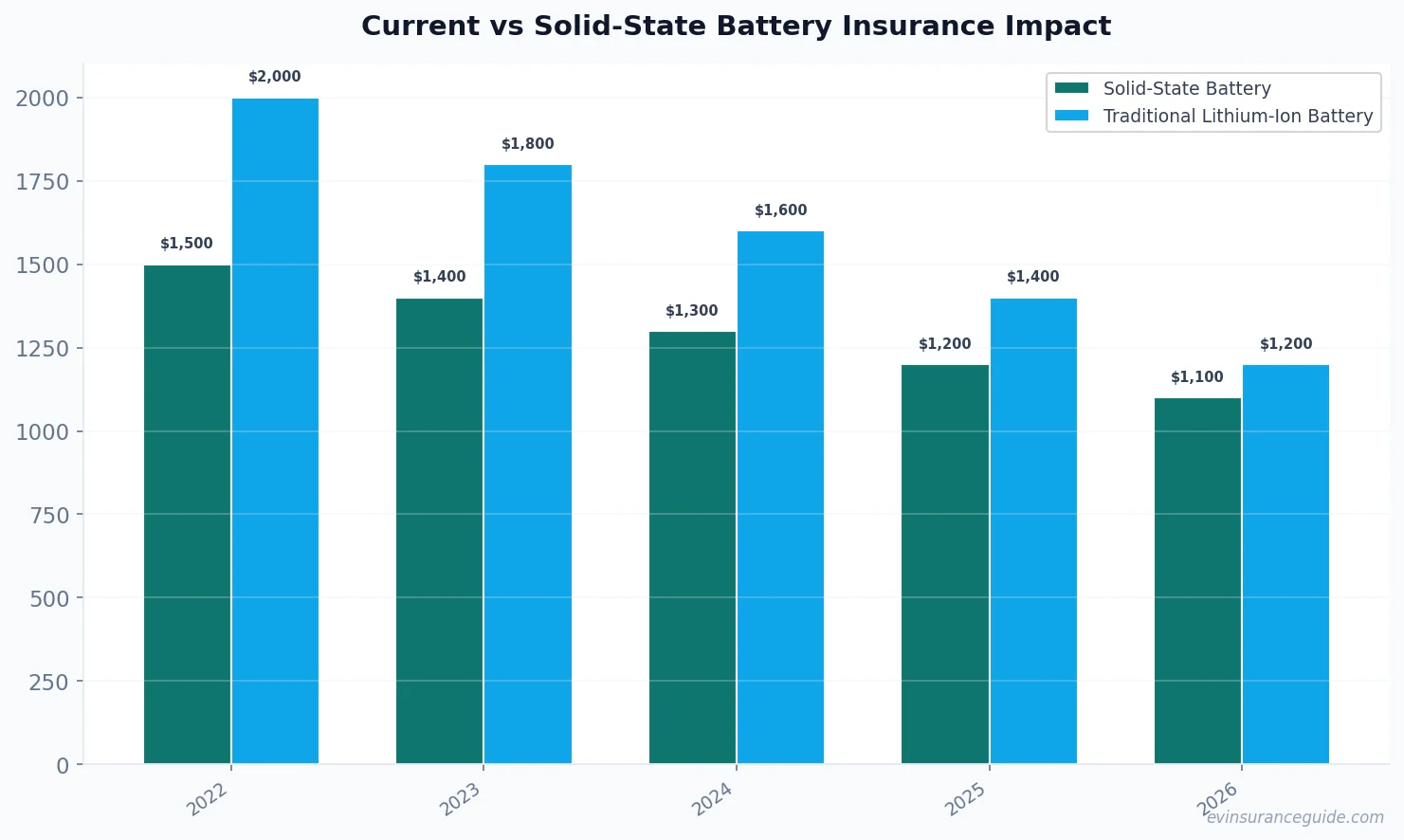 Current vs Solid-State Battery Insurance Impact