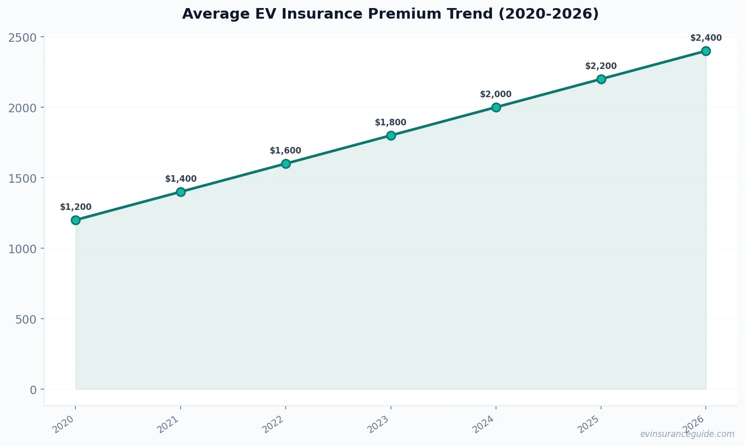 Average EV Insurance Premium Trend (2020-2026)