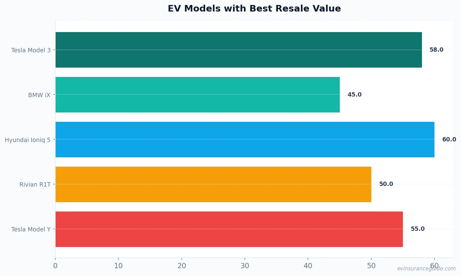 EV Models with Best Resale Value